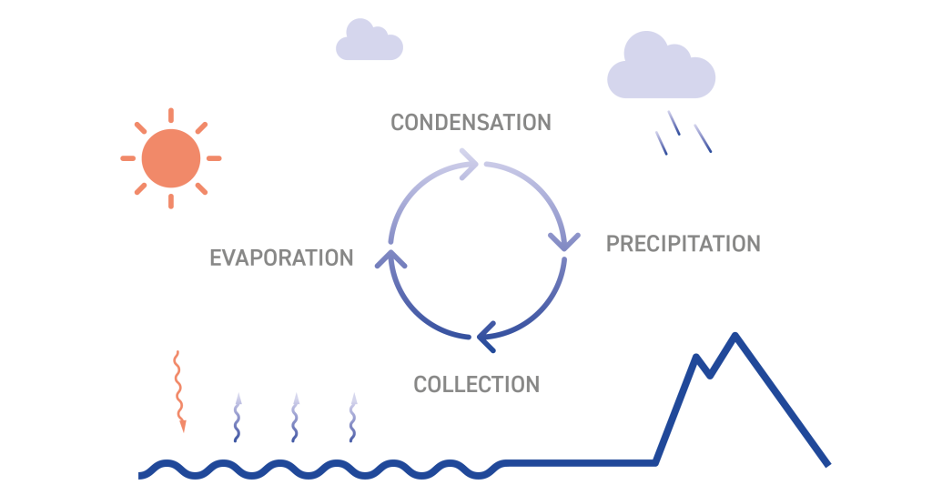 Replication of the natural water cycle