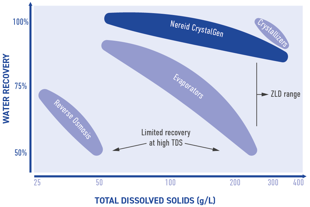 Comparison of desalination technologies