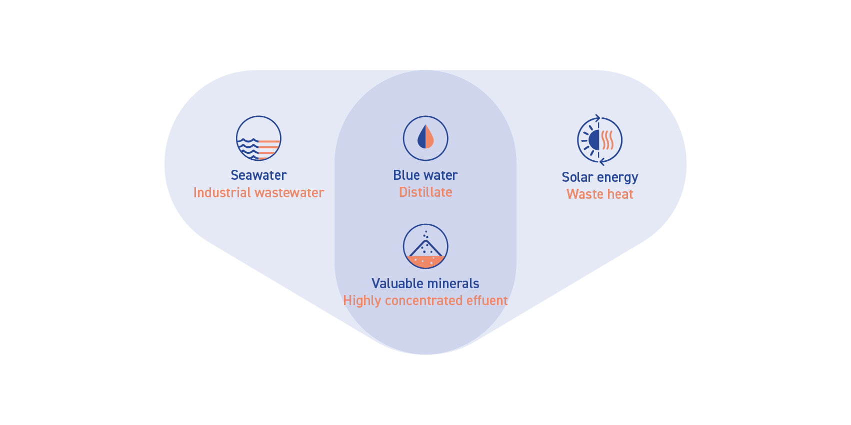 Nereid water food energy nexus dilemma