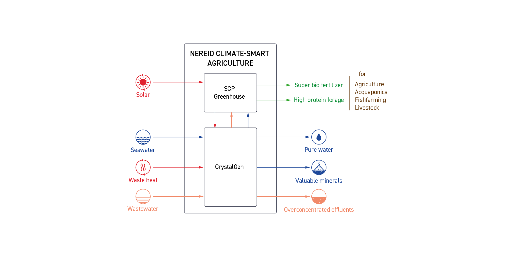 Nereid desalination concept for agriculture