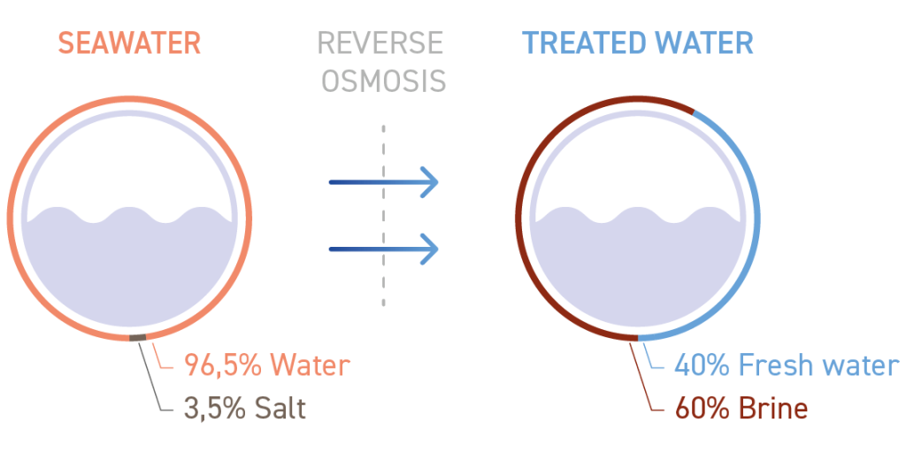 Reverse osmosis desalination principle